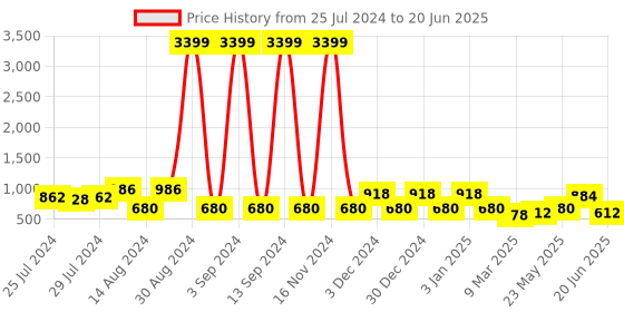 ajio.com red tape Men Perforated Slip-On Clogs red tape Price History Graph from 25 Jul 2024 to 20 Jun 2025