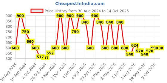 ajio.com red tape Men Perforated Slip-On Clogs red tape Price History Graph from 30 Aug 2024 to 14 Oct 2025