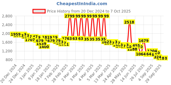 ajio.com u.s. polo assn. Men Perforated Slip-On Clogs u.s. polo assn. Price History Graph from 20 Dec 2024 to 6 Oct 2025