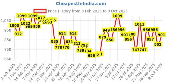 ajio.com campus Men Perforated Slip-On Clogs campus Price History Graph from 3 Feb 2025 to 8 Oct 2025