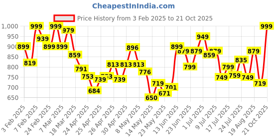 ajio.com campus Men Perforated Slip-On Clogs campus Price History Graph from 3 Feb 2025 to 21 Oct 2025