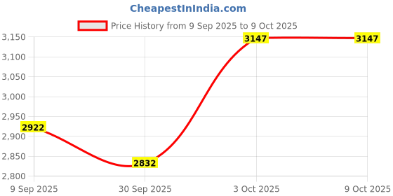 ajio.com crocs Men Perforated Slip-On Clogs crocs Price History Graph from 9 Sep 2025 to 9 Oct 2025