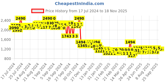 ajio.com ruosh Men Perforated Slip-On Sandals ruosh Price History Graph from 17 Jul 2024 to 18 Nov 2025