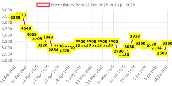 ajio.com puma Men Performance Boost Running Shoes puma Price History Graph from 21 Feb 2025 to 16 Jul 2025
