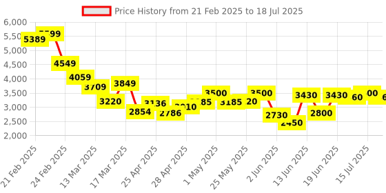 ajio.com puma Men Performance Boost Running Shoes puma Price History Graph from 21 Feb 2025 to 18 Jul 2025
