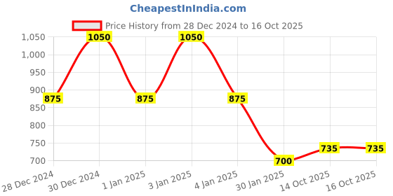 ajio.com red tape Men Perfortaed Clog Flip-Flops red tape Price History Graph from 28 Dec 2024 to 16 Oct 2025