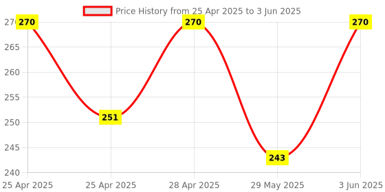 ajio.com riffway Men Perfume Bold and Mysterious Essence 20Ml riffway Price History Graph from 25 Apr 2025 to 3 Jun 2025