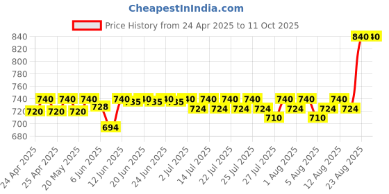 ajio.com riffway Men Perfume Set 4 riffway Price History Graph from 24 Apr 2025 to 11 Oct 2025