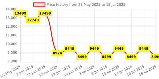 ajio.com steve madden Men Perry-R Slip-On Formal Shoes steve madden Price History Graph from 28 May 2025 to 18 Jul 2025