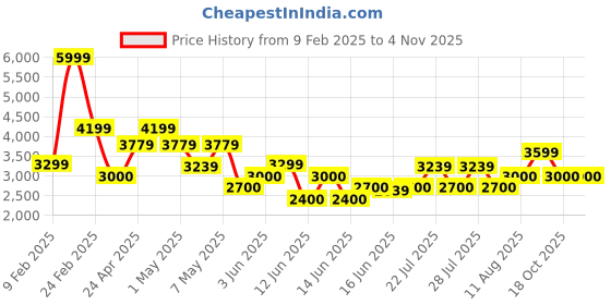 ajio.com armani exchange Men Piccola Pelletteria Essential Card Holder armani exchange Price History Graph from 9 Feb 2025 to 2 Nov 2025