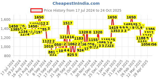 ajio.com hancock Men Pintucked Slim Fit Tuxedo Shirt hancock Price History Graph from 17 Jul 2024 to 24 Oct 2025