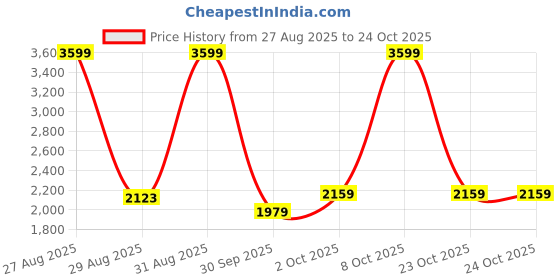 ajio.com tommy hilfiger Men PJ Logo Embroidered Regular Fit Polo T-Shirt tommy hilfiger Price History Graph from 27 Aug 2025 to 23 Oct 2025