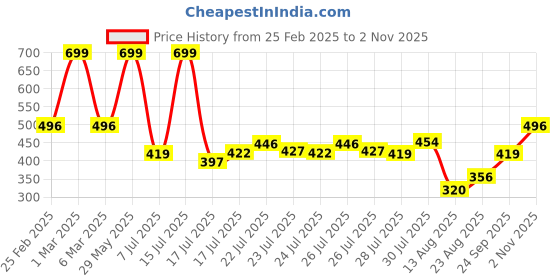 ajio.com teamspirit for trends select Men Placement Applique Straight Track Pants teamspirit for trends select Price History Graph from 25 Feb 2025 to 2 Nov 2025