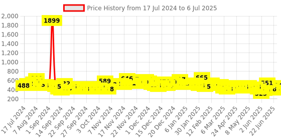 ajio.com the indian garage co Men Placement Graphic Print Track Pants with Insert Pockets the indian garage co Price History Graph from 17 Jul 2024 to 6 Jul 2025