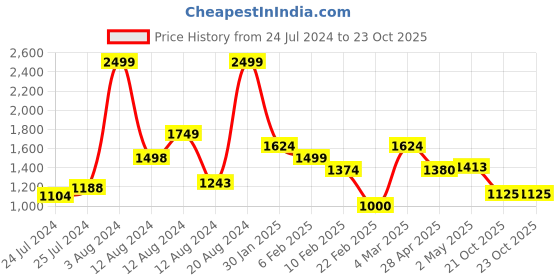 ajio.com adidas Men Placement Logo Print Regular Fit Shorts adidas Price History Graph from 24 Jul 2024 to 23 Oct 2025