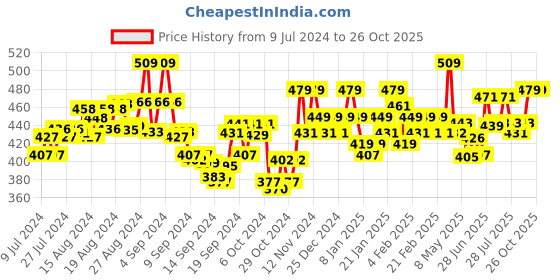 ajio.com underjeans by spykar Men Placement Logo Vest underjeans by spykar Price History Graph from 9 Jul 2024 to 24 Oct 2025