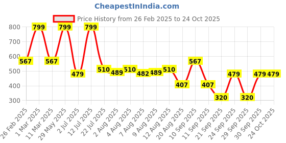 ajio.com teamspirit for trends select Men Placement Print Joggers teamspirit for trends select Price History Graph from 26 Feb 2025 to 24 Oct 2025