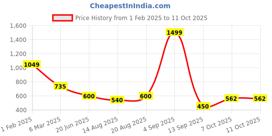ajio.com performax Men Placement Print Joggers with Insert Pockets performax Price History Graph from 1 Feb 2025 to 10 Oct 2025
