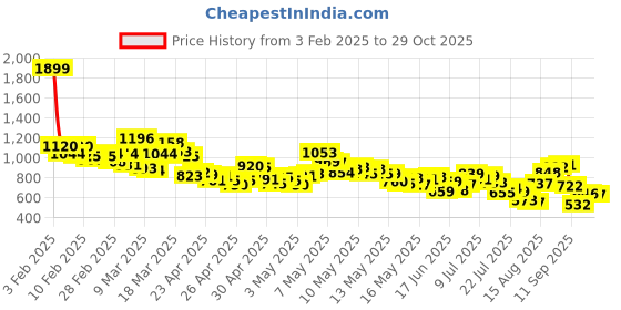 ajio.com levi's Men Placement Print Regular Fit Shorts levi's Price History Graph from 3 Feb 2025 to 29 Oct 2025