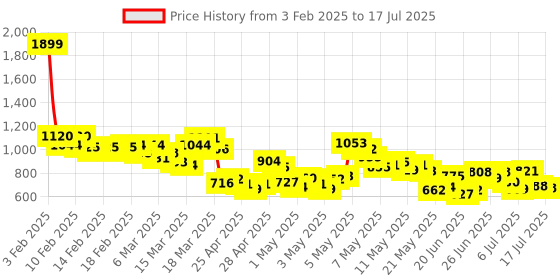 ajio.com levi's Men Placement Print Regular Fit Shorts levi's Price History Graph from 3 Feb 2025 to 17 Jul 2025