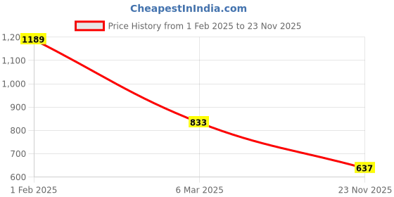 ajio.com performax Men Placement Print Track Pants performax Price History Graph from 1 Feb 2025 to 23 Nov 2025