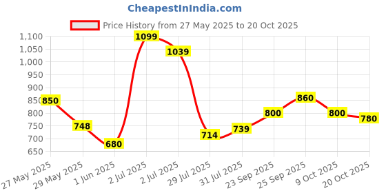 ajio.com u.s. polo assn. Men Placement Striped Slim Fit Polo T-Shirt u.s. polo assn. Price History Graph from 27 May 2025 to 20 Oct 2025