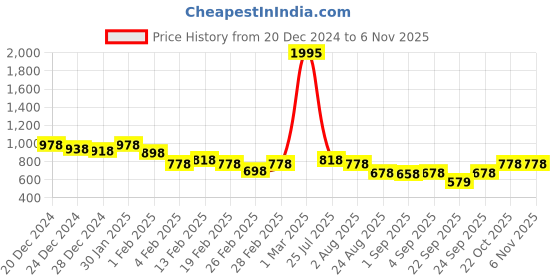ajio.com british club Men Plaid Check Regular Fit Shirt british club Price History Graph from 20 Dec 2024 to 6 Nov 2025
