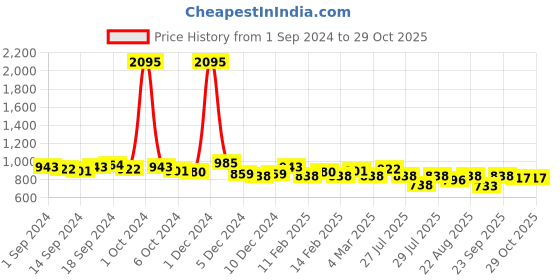 ajio.com british club Men Plaid Checks Slim Fit Casual Shirt british club Price History Graph from 1 Sep 2024 to 29 Oct 2025