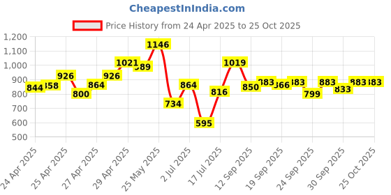 ajio.com bata Men Plain-Toe Derby Shoes bata Price History Graph from 24 Apr 2025 to 23 Oct 2025