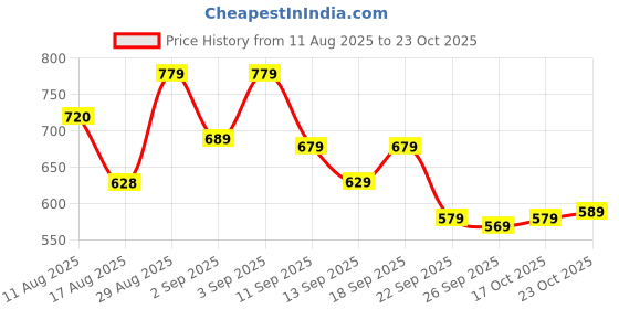 ajio.com bata Men Plain-Toe Derby Shoes bata Price History Graph from 11 Aug 2025 to 23 Oct 2025