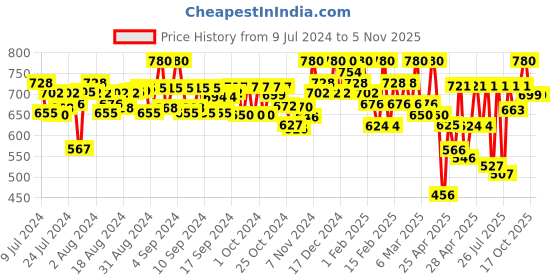 ajio.com sir corbett Men Plain-Toe Derbys with Lace Fastening sir corbett Price History Graph from 9 Jul 2024 to 3 Nov 2025
