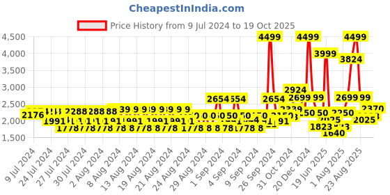 ajio.com van heusen Men Plain-Toe Lace-Up Oxfords van heusen Price History Graph from 9 Jul 2024 to 19 Oct 2025