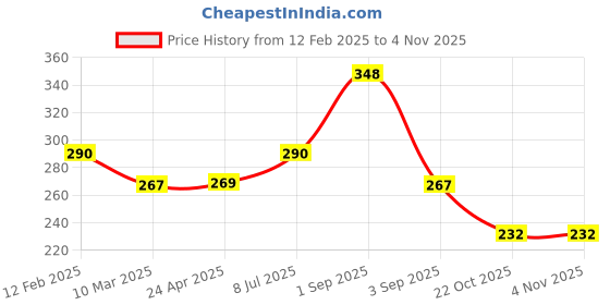 ajio.com jewels galaxy Men Plastic Bracelet jewels galaxy Price History Graph from 12 Feb 2025 to 2 Nov 2025