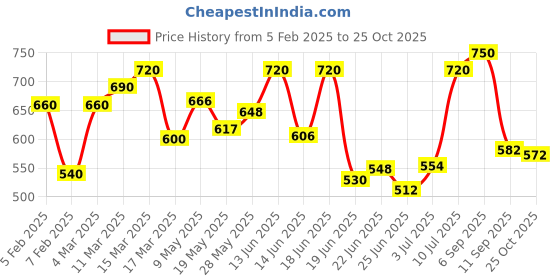 ajio.com eyejack Men Plastic Frame Sunglasses eyejack Price History Graph from 5 Feb 2025 to 25 Oct 2025
