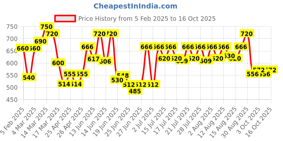 ajio.com eyejack Men Plastic Frames eyejack Price History Graph from 5 Feb 2025 to 6 Oct 2025