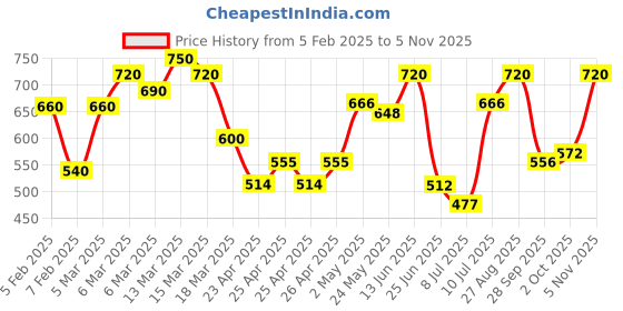 ajio.com eyejack Men Plastic Frames eyejack Price History Graph from 5 Feb 2025 to 5 Nov 2025