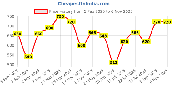 ajio.com eyejack Men Plastic Frames eyejack Price History Graph from 5 Feb 2025 to 6 Nov 2025
