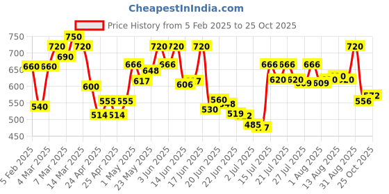 ajio.com eyejack Men Plastic Frames eyejack Price History Graph from 5 Feb 2025 to 25 Oct 2025