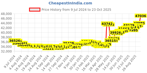 ajio.com joyalukkas Men Platinum Band Ring joyalukkas Price History Graph from 9 Jul 2024 to 23 Oct 2025