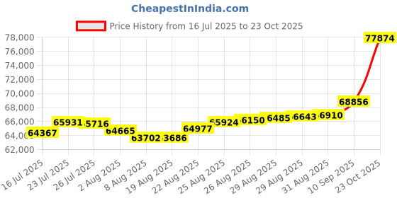 ajio.com joyalukkas Men Platinum Band Ring joyalukkas Price History Graph from 16 Jul 2025 to 23 Oct 2025