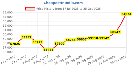 ajio.com joyalukkas Men Platinum Diamond-Studded Band Ring joyalukkas Price History Graph from 17 Jul 2025 to 25 Oct 2025