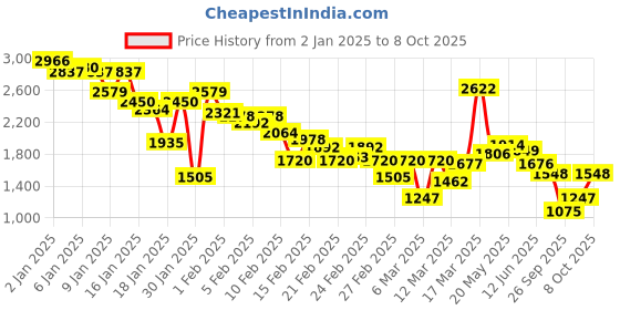 ajio.com puma Men Player IDP Lace-Up Shoes puma Price History Graph from 2 Jan 2025 to 8 Oct 2025