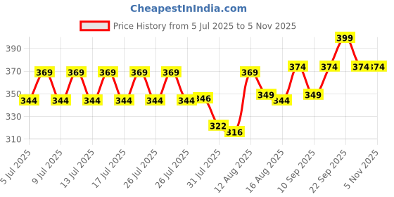 ajio.com neonomad Men Pleat-Front Baggy Fit Pants neonomad Price History Graph from 5 Jul 2025 to 2 Nov 2025
