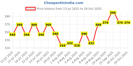ajio.com neonomad Men Pleat-Front Baggy Fit Pants neonomad Price History Graph from 13 Jul 2025 to 28 Oct 2025