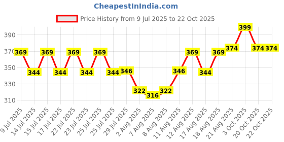 ajio.com neonomad Men Pleat-Front Baggy Fit Pants neonomad Price History Graph from 9 Jul 2025 to 20 Oct 2025