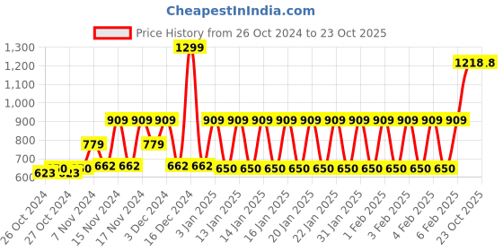 ajio.com dnmx Men Pleated Slim Fit Cargo Pants dnmx Price History Graph from 26 Oct 2024 to 23 Oct 2025