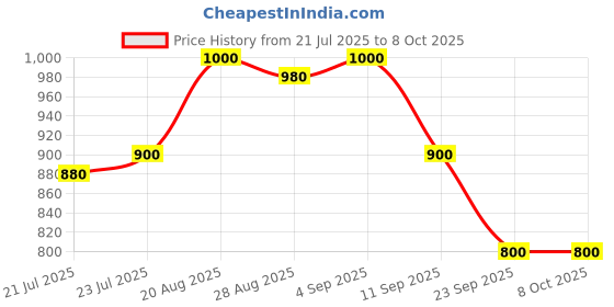 ajio.com puma Men Plus Backpack with Adjustable Shoulder Straps puma Price History Graph from 21 Jul 2025 to 7 Oct 2025
