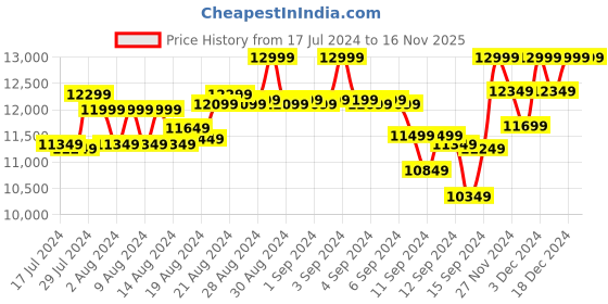 ajio.com columbia Men Point Park Insulated Jacket columbia Price History Graph from 17 Jul 2024 to 16 Nov 2025