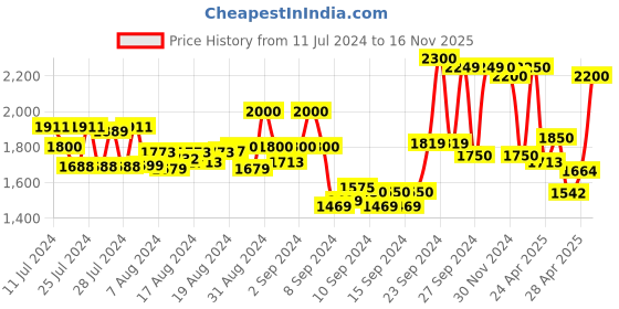 ajio.com delize Men Pointed-Toe Derbys delize Price History Graph from 11 Jul 2024 to 16 Nov 2025
