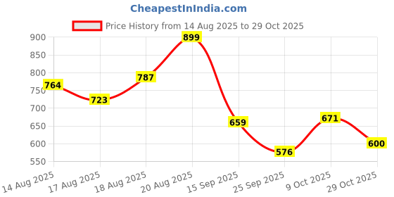 ajio.com bata Men Pointed-Toe Derbys with Lace Fastening  bata Price History Graph from 14 Aug 2025 to 29 Oct 2025